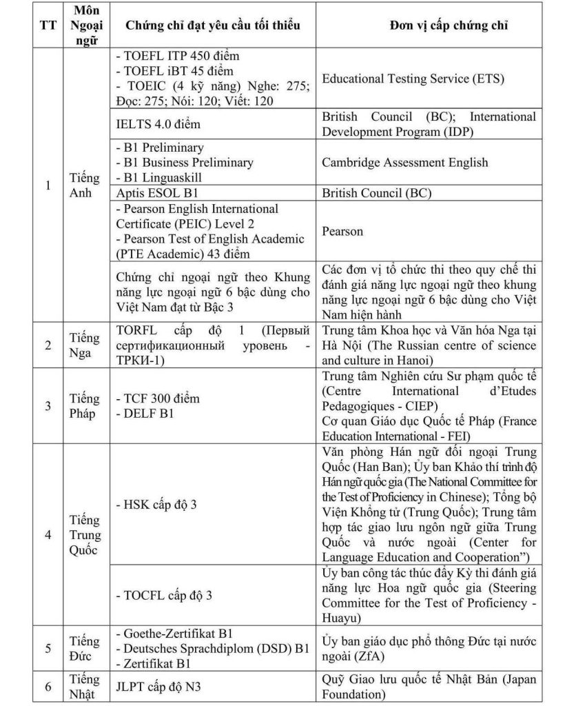 CHỨNG CHỈ IELTS, B1 ĐƯỢC MIỄN THI MÔN NGOẠI NGỮ